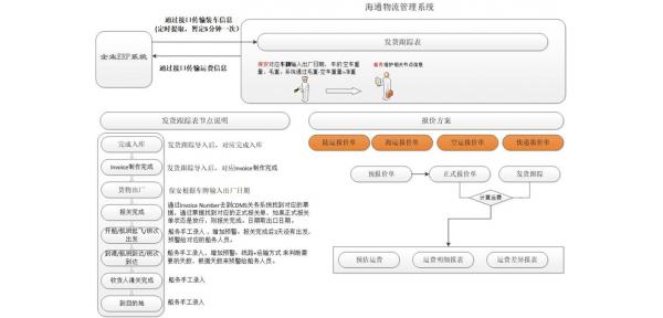 物流船務作業(yè)管理平臺